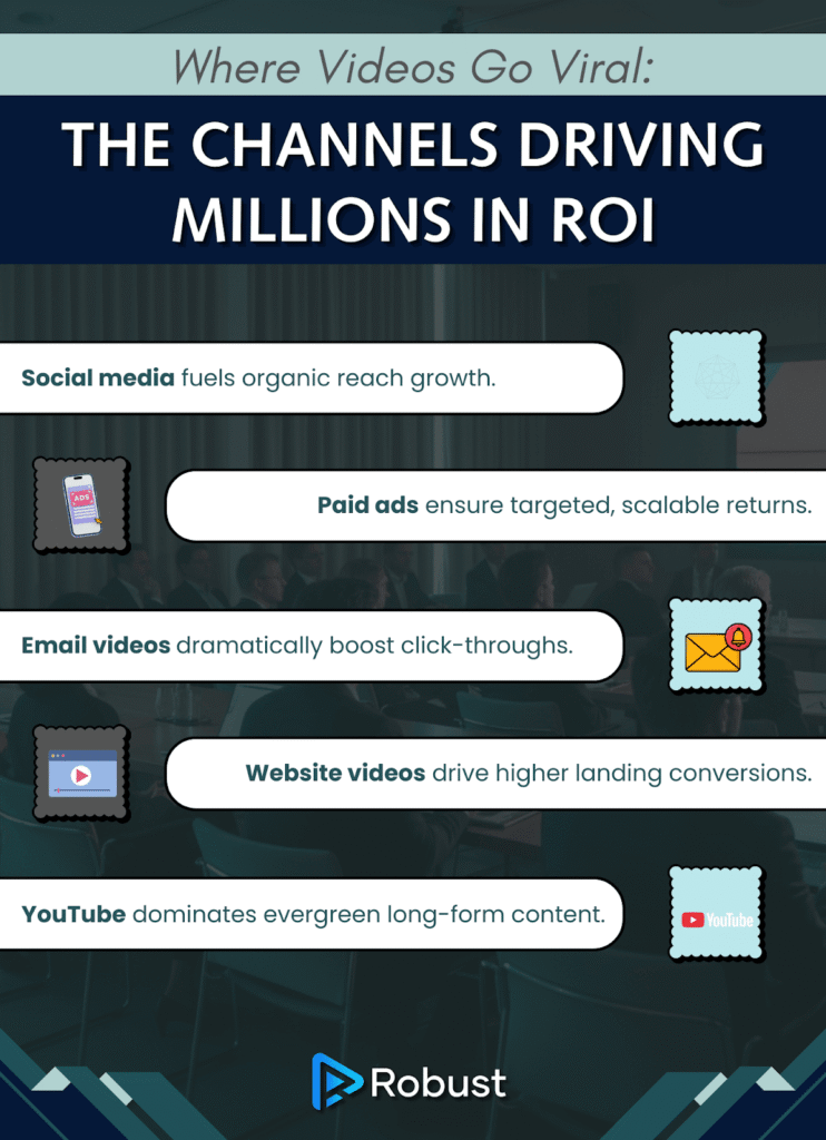 Infographic outlining video channels that drive ROI: social media, paid ads, email videos, website videos, and YouTube, each described with icons.