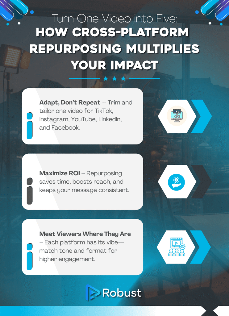 Infographic explaining how repurposing one video across multiple platforms increases impact, with sections on adapting content, maximizing ROI, and matching platform styles for engagement.